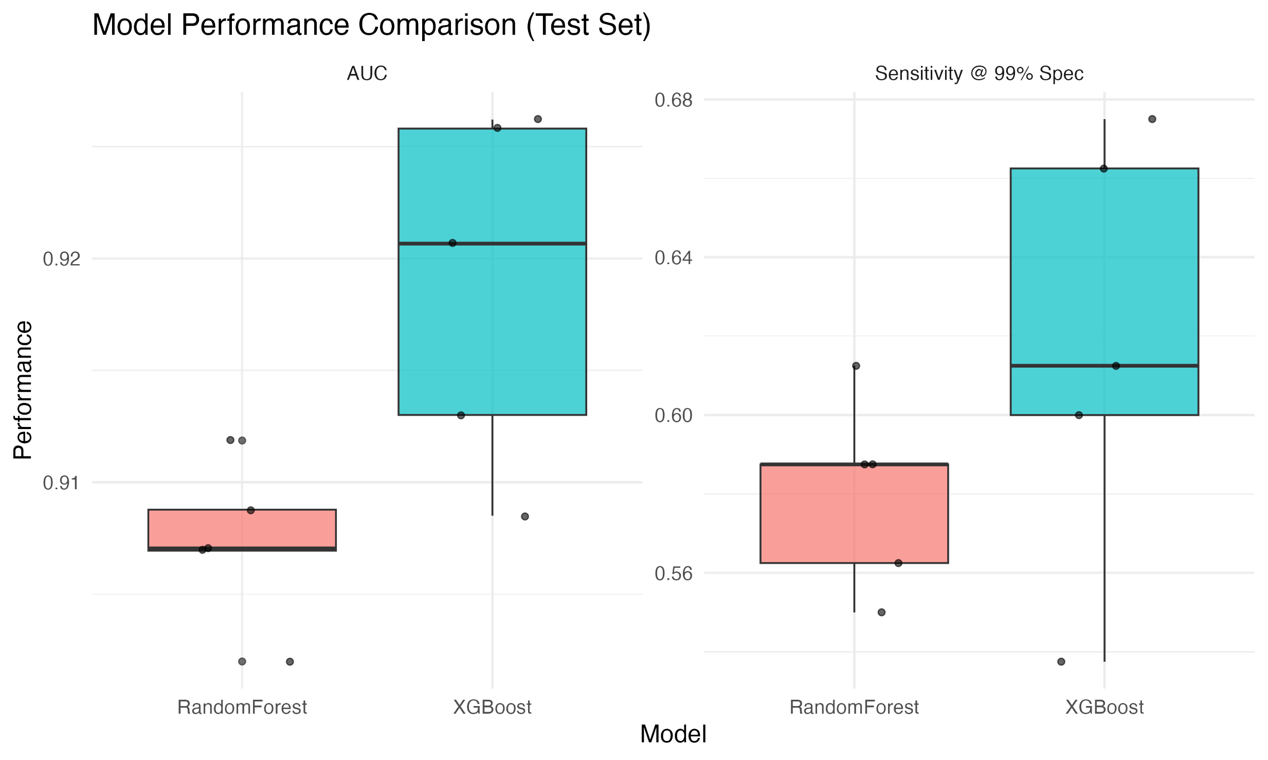 Model performance metrics and evaluation